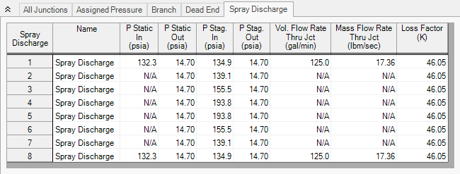 The Spray Discharge tab of the Output window showing the flow rates calculated for the spray discharge junctions.